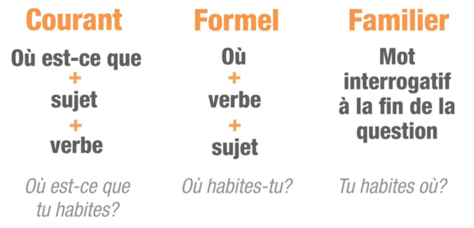 Comment Poser Une Question En Francais Parlez Vous French