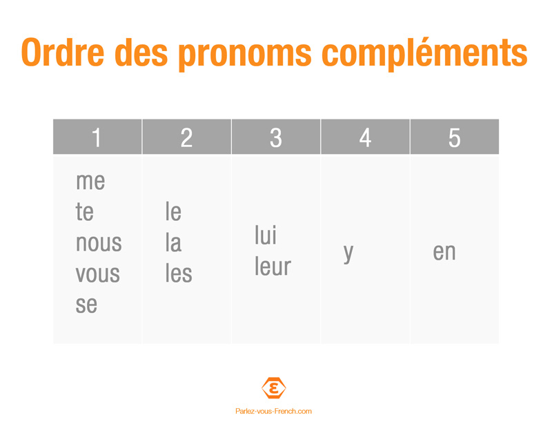 Tableau de l'ordre des pronoms compléments en français