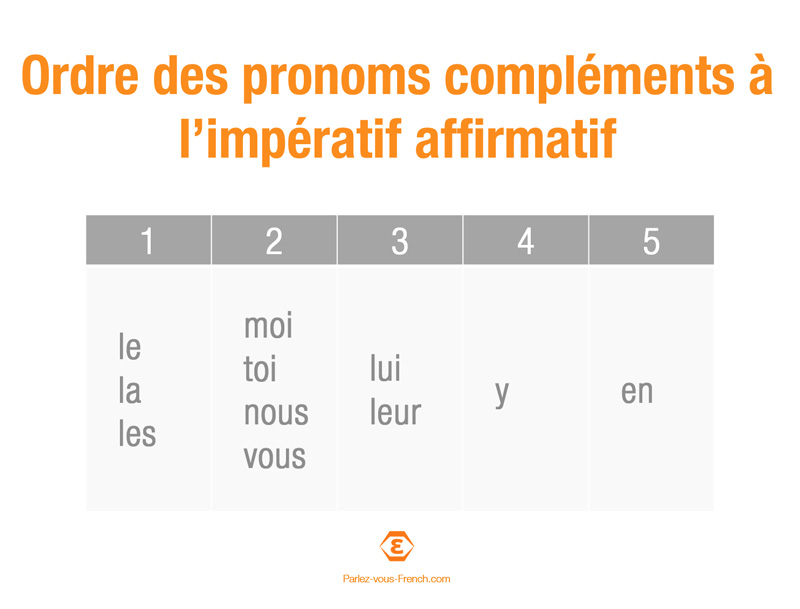 Tableau de l'ordre des pronoms compléments à l'impératif affirmatif en français