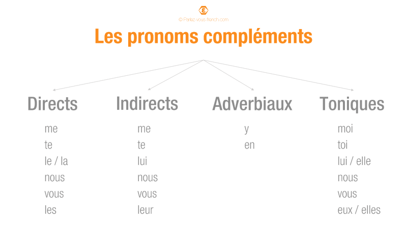 Les différents types de pronoms compléments en français